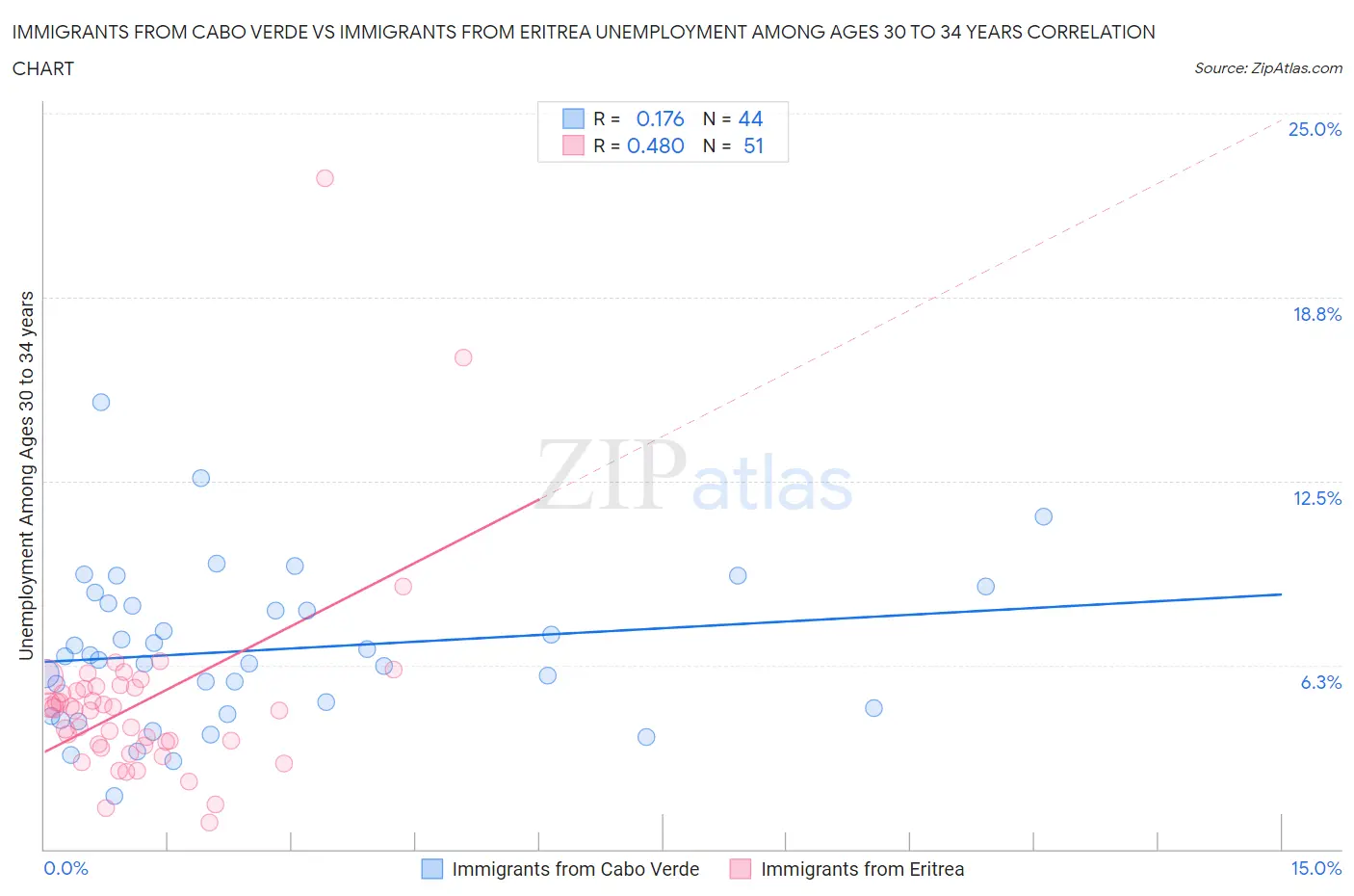 Immigrants from Cabo Verde vs Immigrants from Eritrea Unemployment Among Ages 30 to 34 years