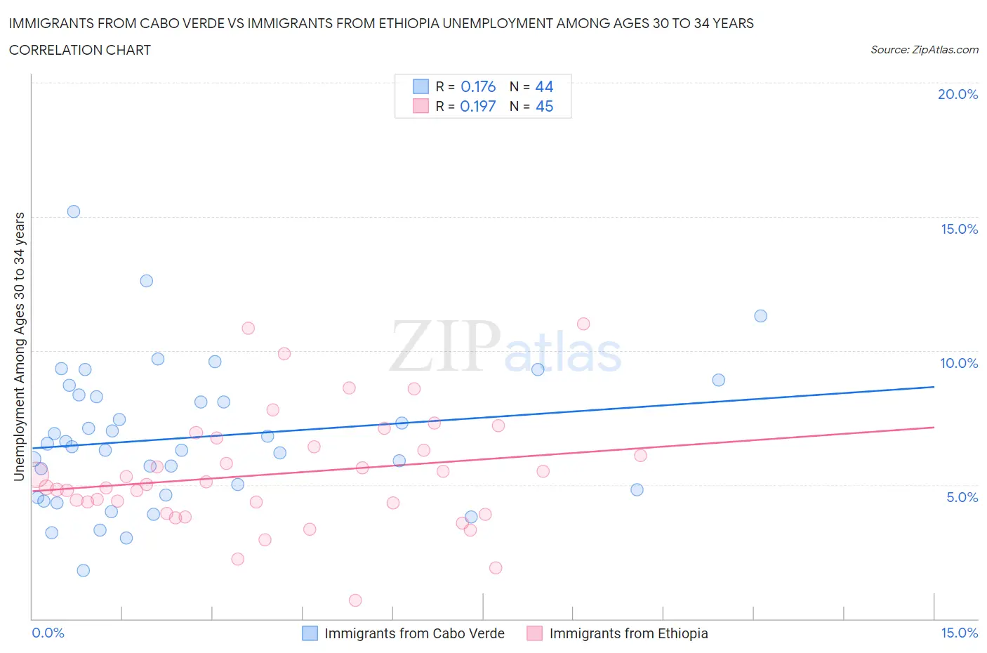 Immigrants from Cabo Verde vs Immigrants from Ethiopia Unemployment Among Ages 30 to 34 years