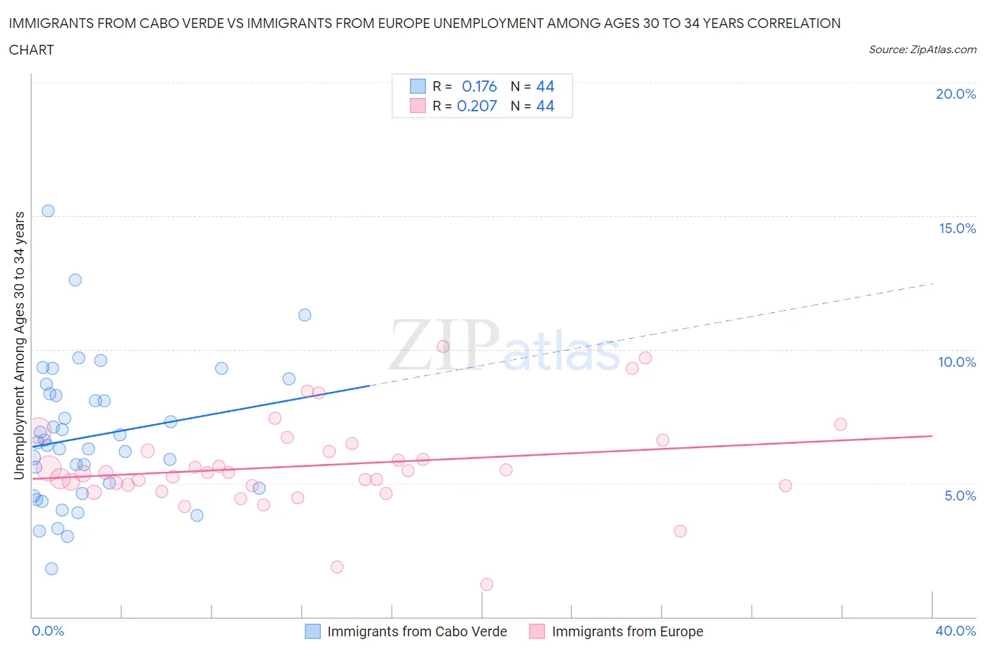 Immigrants from Cabo Verde vs Immigrants from Europe Unemployment Among Ages 30 to 34 years