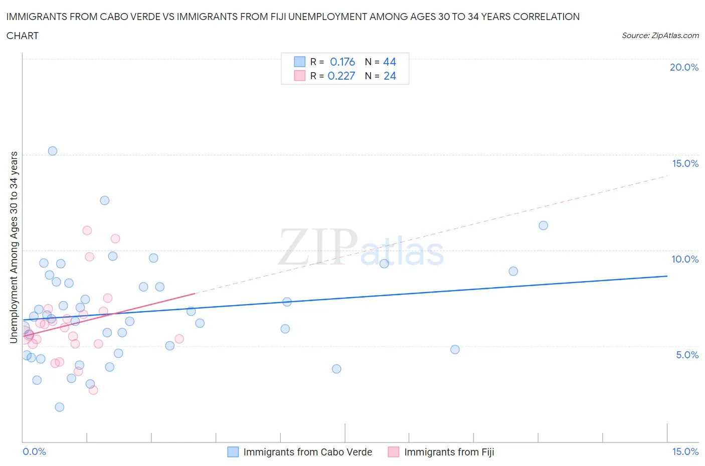 Immigrants from Cabo Verde vs Immigrants from Fiji Unemployment Among Ages 30 to 34 years