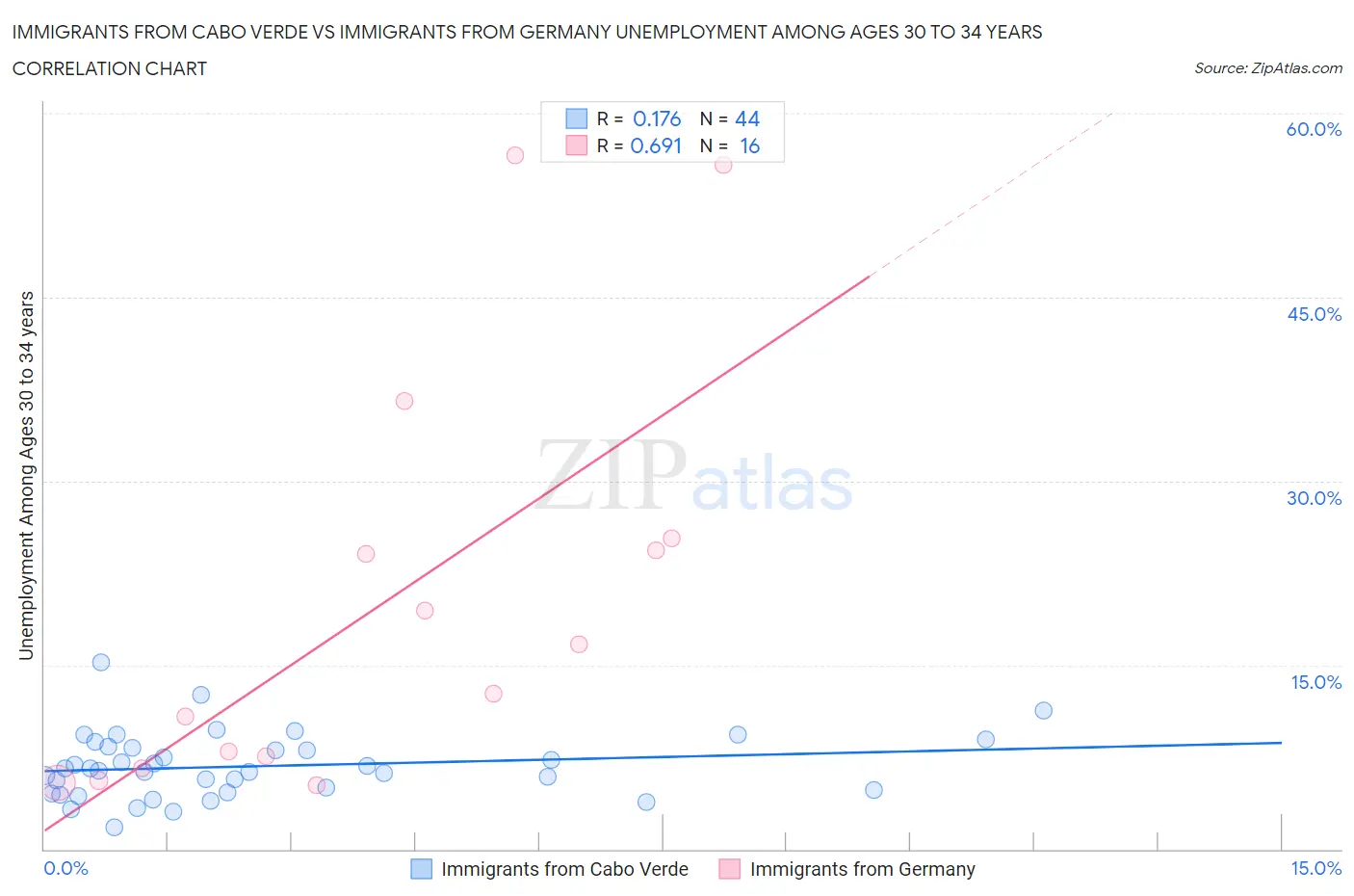 Immigrants from Cabo Verde vs Immigrants from Germany Unemployment Among Ages 30 to 34 years