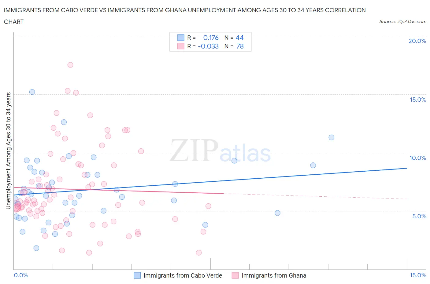 Immigrants from Cabo Verde vs Immigrants from Ghana Unemployment Among Ages 30 to 34 years