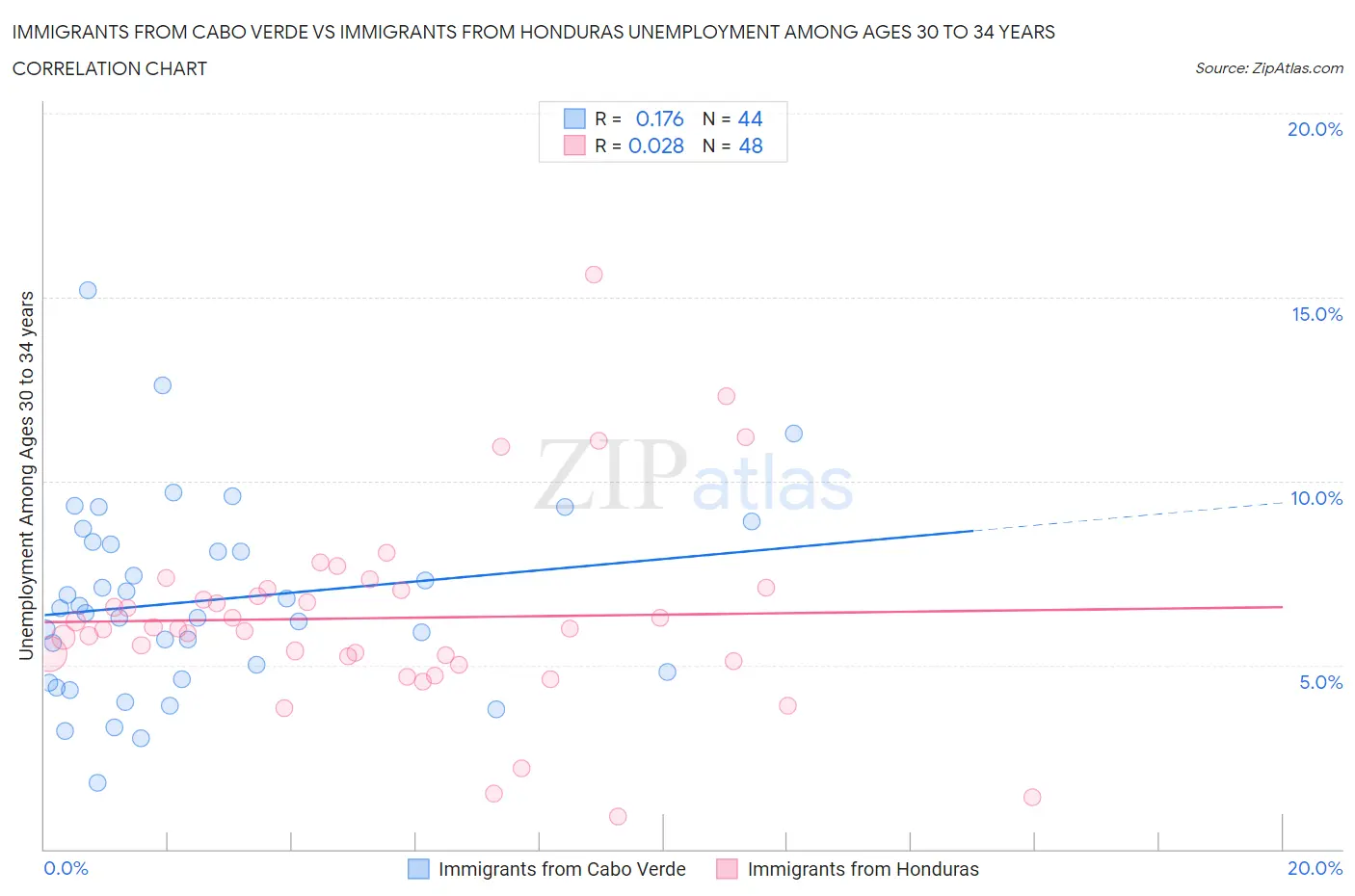 Immigrants from Cabo Verde vs Immigrants from Honduras Unemployment Among Ages 30 to 34 years