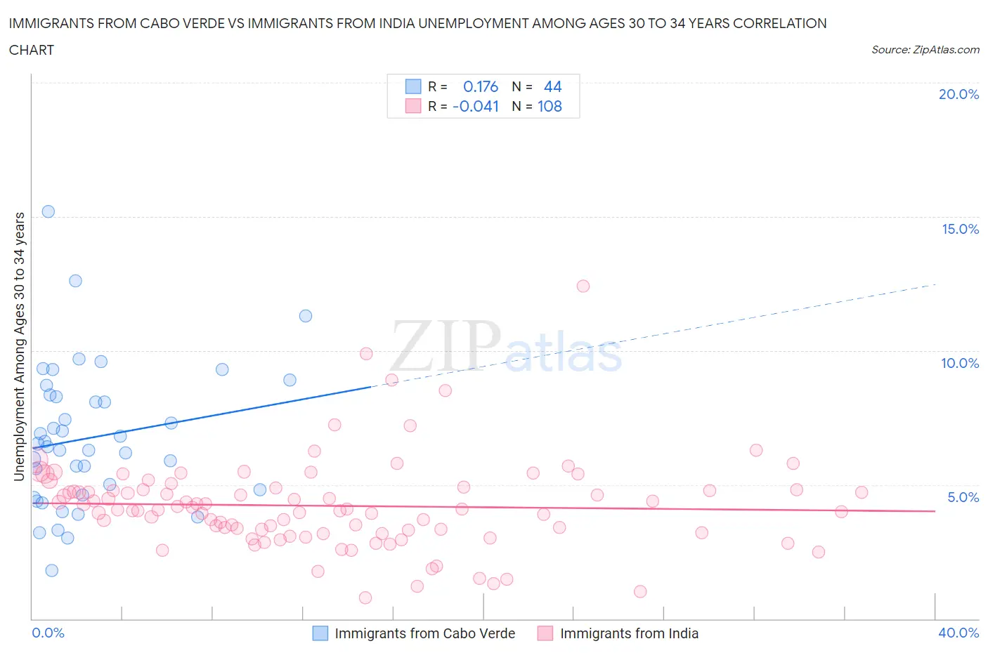 Immigrants from Cabo Verde vs Immigrants from India Unemployment Among Ages 30 to 34 years