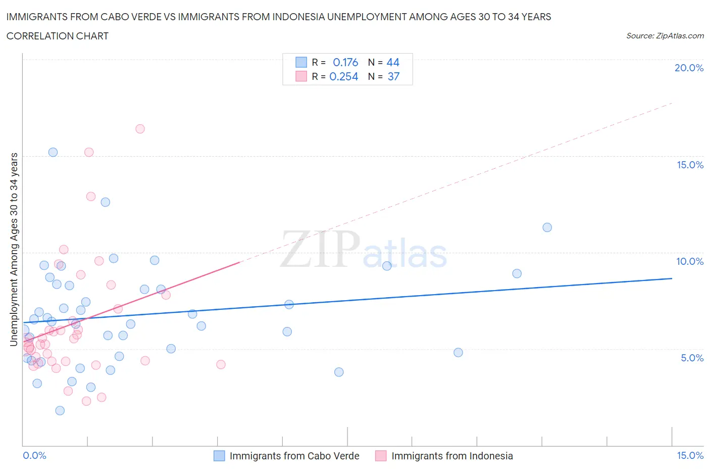 Immigrants from Cabo Verde vs Immigrants from Indonesia Unemployment Among Ages 30 to 34 years
