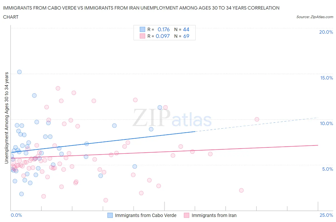 Immigrants from Cabo Verde vs Immigrants from Iran Unemployment Among Ages 30 to 34 years