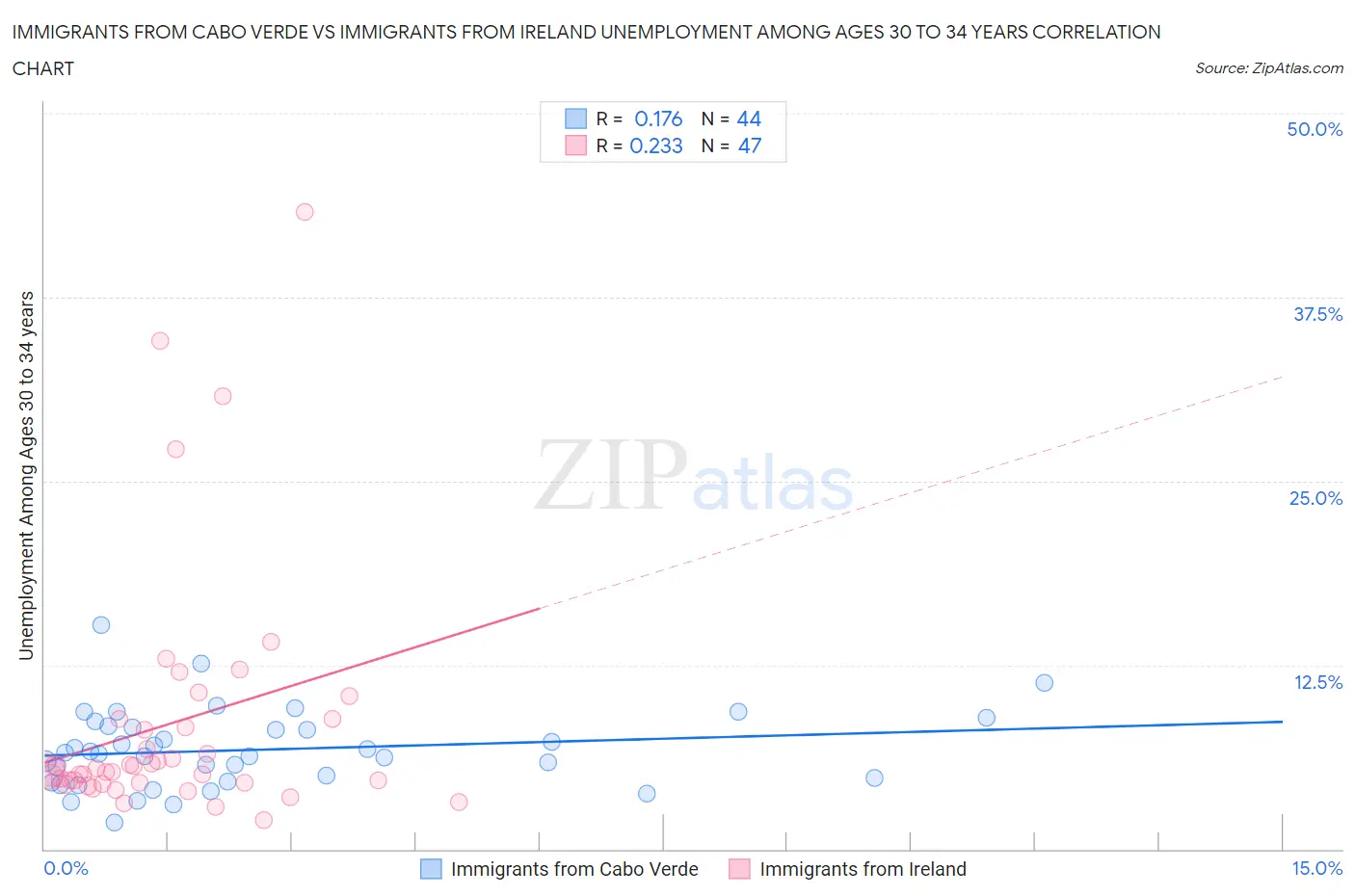 Immigrants from Cabo Verde vs Immigrants from Ireland Unemployment Among Ages 30 to 34 years