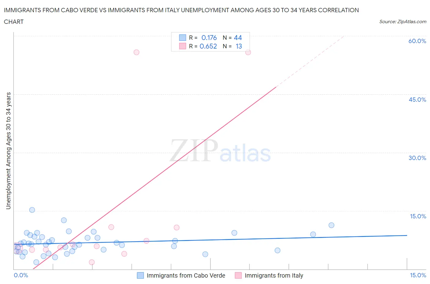 Immigrants from Cabo Verde vs Immigrants from Italy Unemployment Among Ages 30 to 34 years