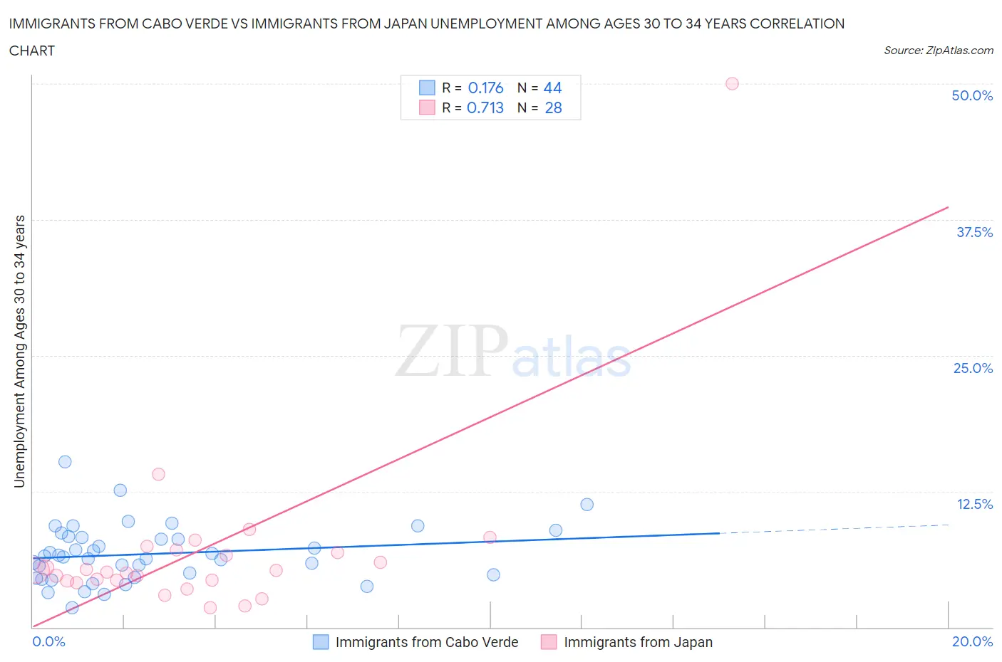 Immigrants from Cabo Verde vs Immigrants from Japan Unemployment Among Ages 30 to 34 years