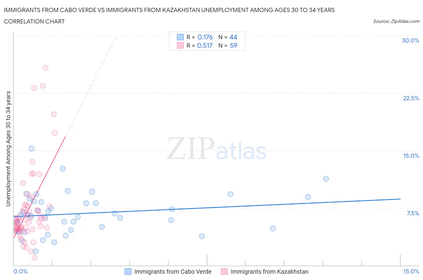 Immigrants from Cabo Verde vs Immigrants from Kazakhstan Unemployment Among Ages 30 to 34 years
