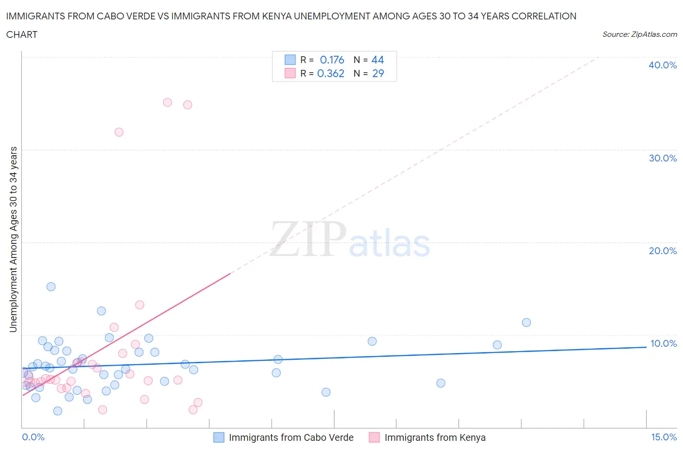 Immigrants from Cabo Verde vs Immigrants from Kenya Unemployment Among Ages 30 to 34 years