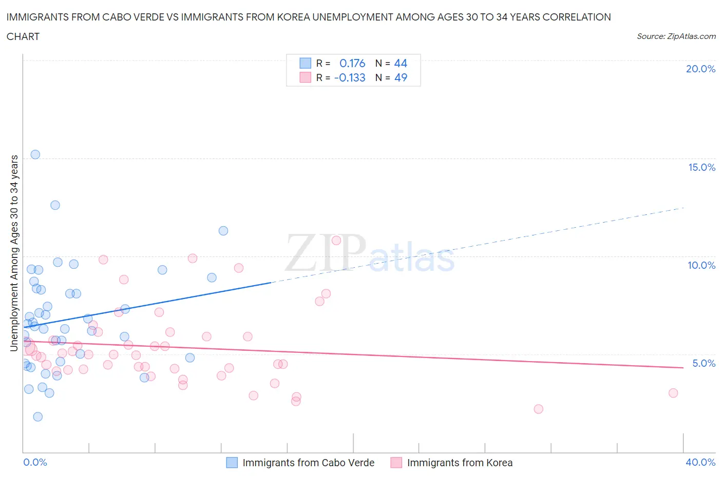 Immigrants from Cabo Verde vs Immigrants from Korea Unemployment Among Ages 30 to 34 years