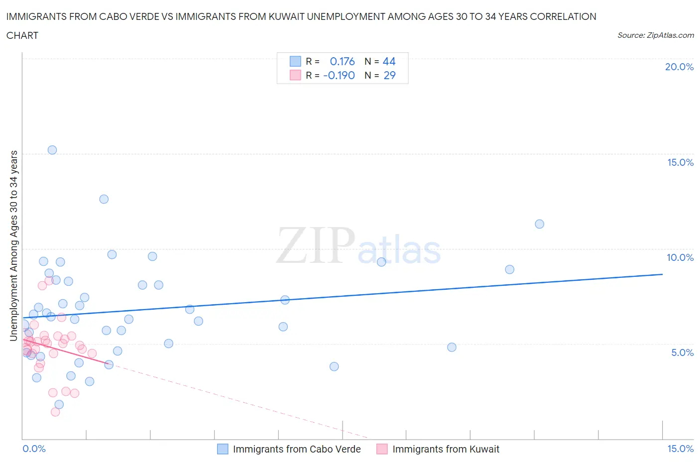 Immigrants from Cabo Verde vs Immigrants from Kuwait Unemployment Among Ages 30 to 34 years