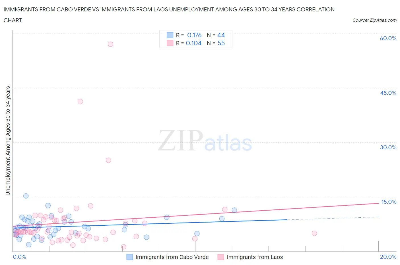 Immigrants from Cabo Verde vs Immigrants from Laos Unemployment Among Ages 30 to 34 years
