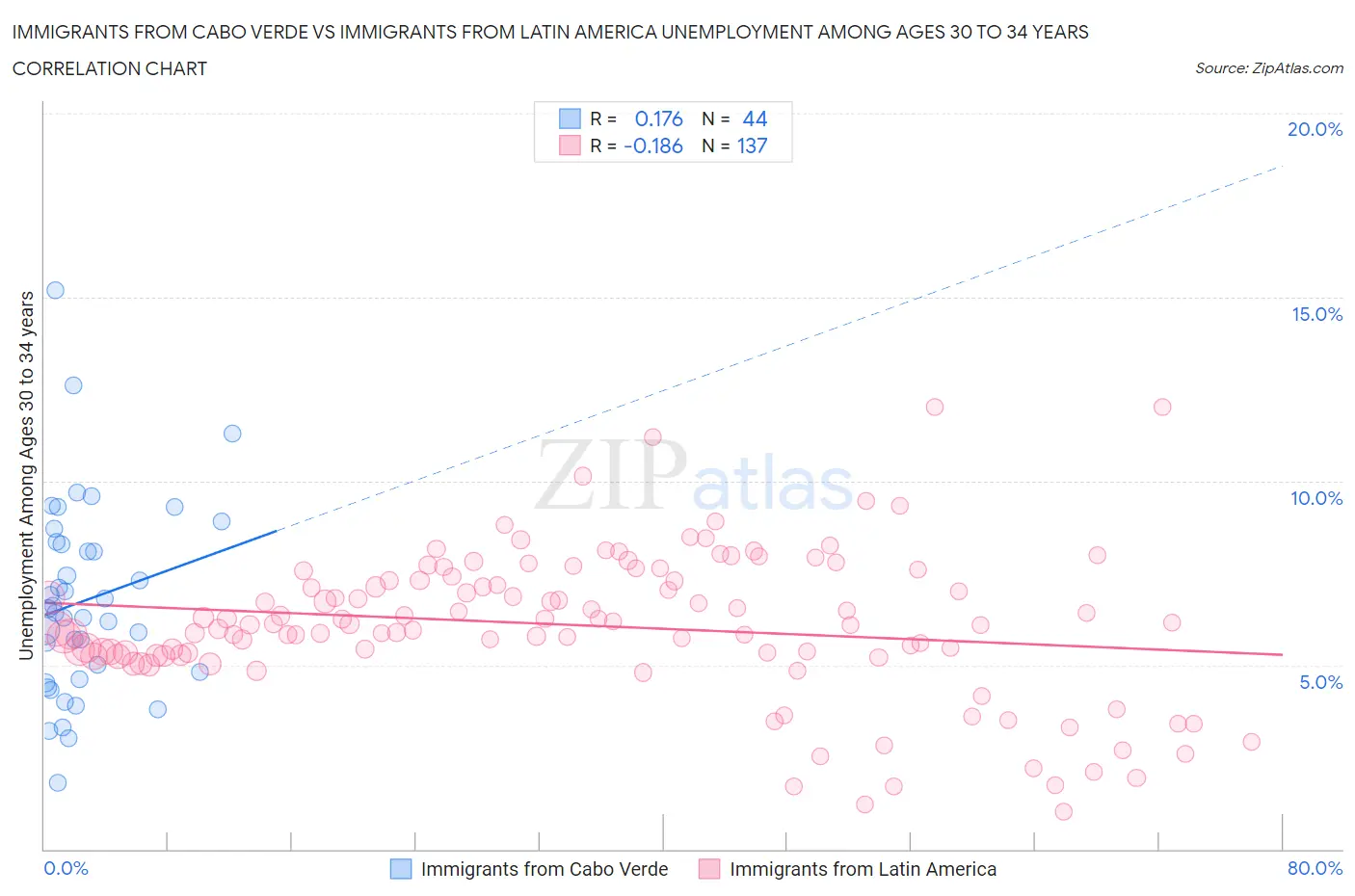 Immigrants from Cabo Verde vs Immigrants from Latin America Unemployment Among Ages 30 to 34 years