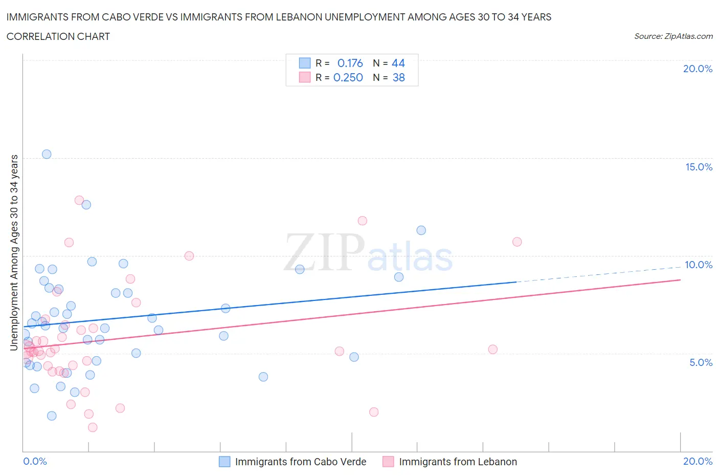 Immigrants from Cabo Verde vs Immigrants from Lebanon Unemployment Among Ages 30 to 34 years