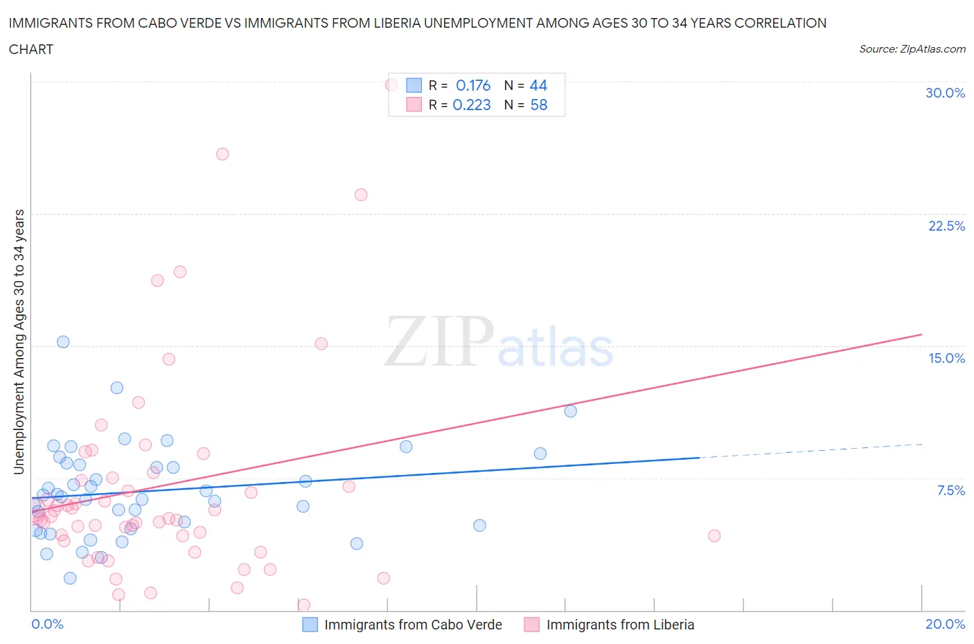 Immigrants from Cabo Verde vs Immigrants from Liberia Unemployment Among Ages 30 to 34 years