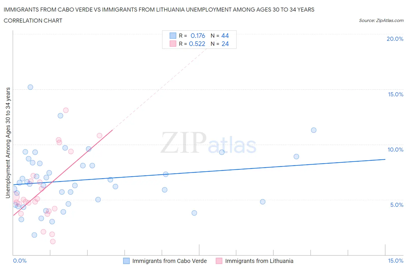 Immigrants from Cabo Verde vs Immigrants from Lithuania Unemployment Among Ages 30 to 34 years