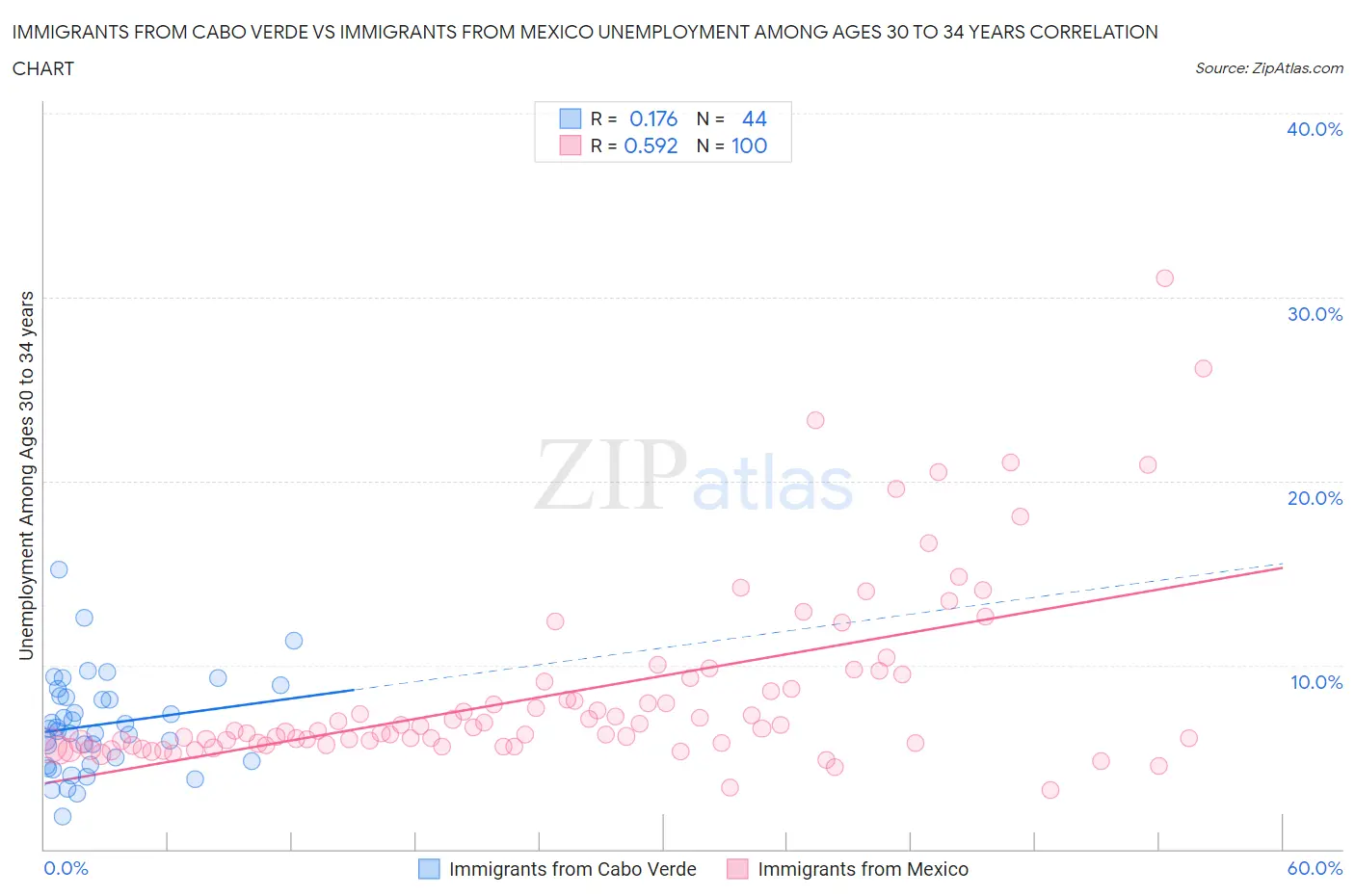 Immigrants from Cabo Verde vs Immigrants from Mexico Unemployment Among Ages 30 to 34 years