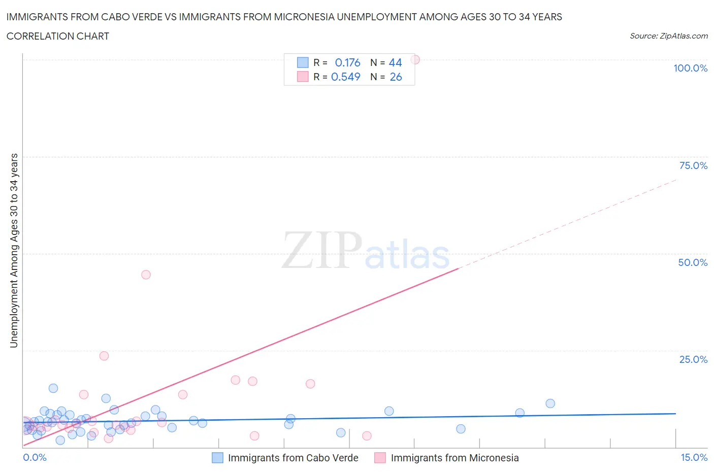 Immigrants from Cabo Verde vs Immigrants from Micronesia Unemployment Among Ages 30 to 34 years