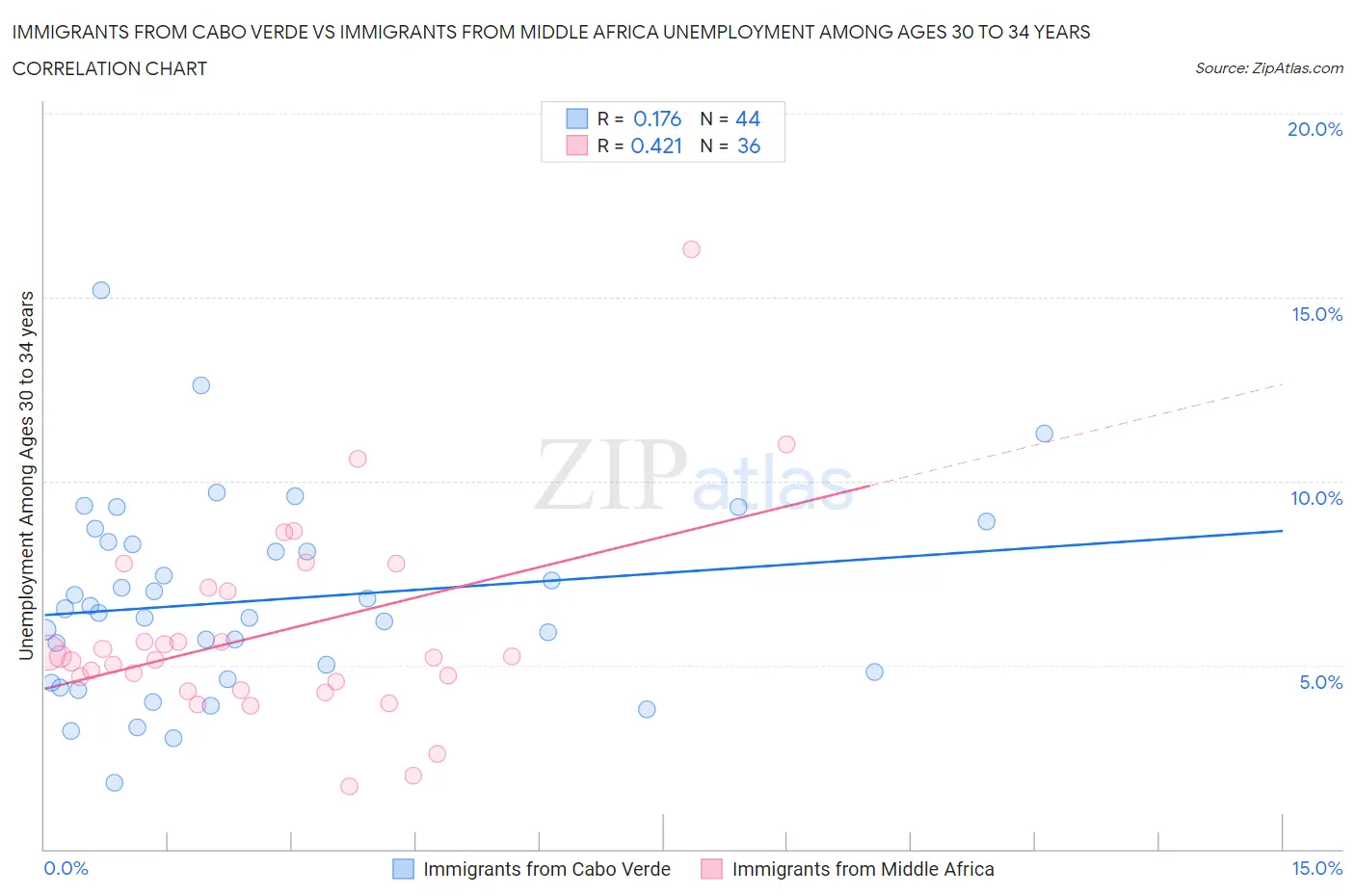 Immigrants from Cabo Verde vs Immigrants from Middle Africa Unemployment Among Ages 30 to 34 years