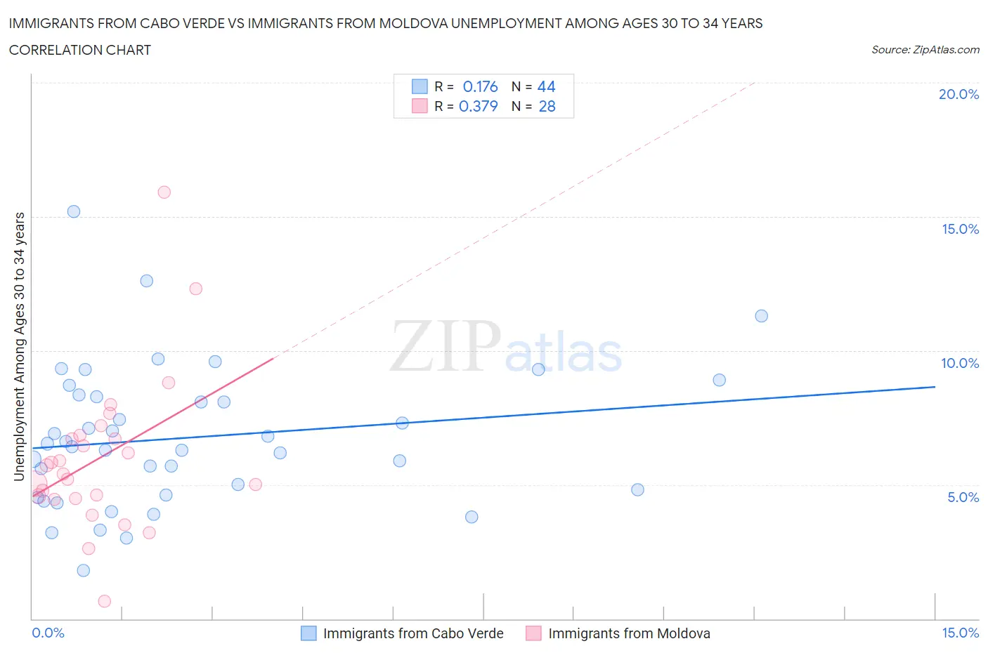 Immigrants from Cabo Verde vs Immigrants from Moldova Unemployment Among Ages 30 to 34 years