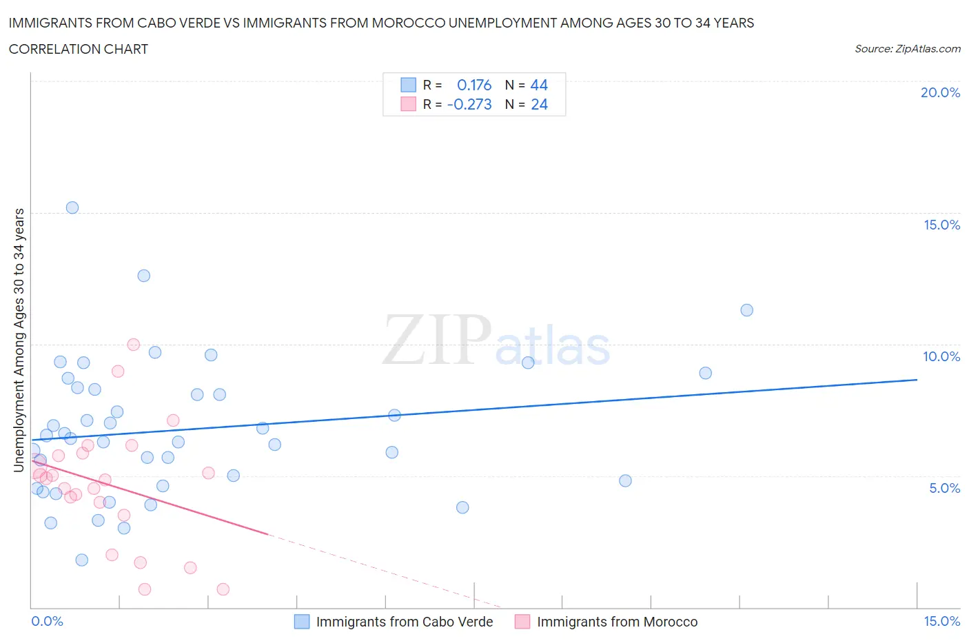 Immigrants from Cabo Verde vs Immigrants from Morocco Unemployment Among Ages 30 to 34 years