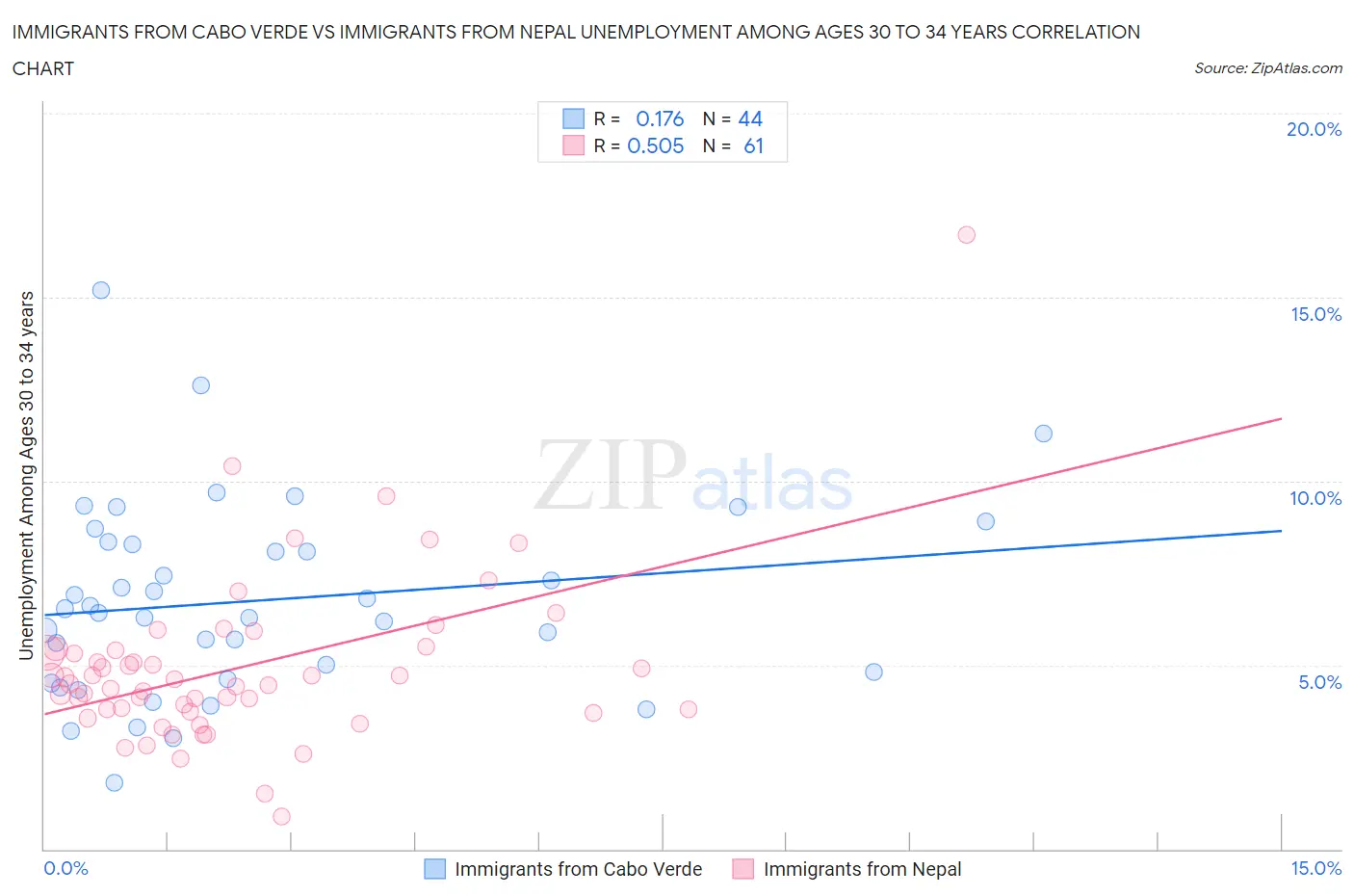 Immigrants from Cabo Verde vs Immigrants from Nepal Unemployment Among Ages 30 to 34 years