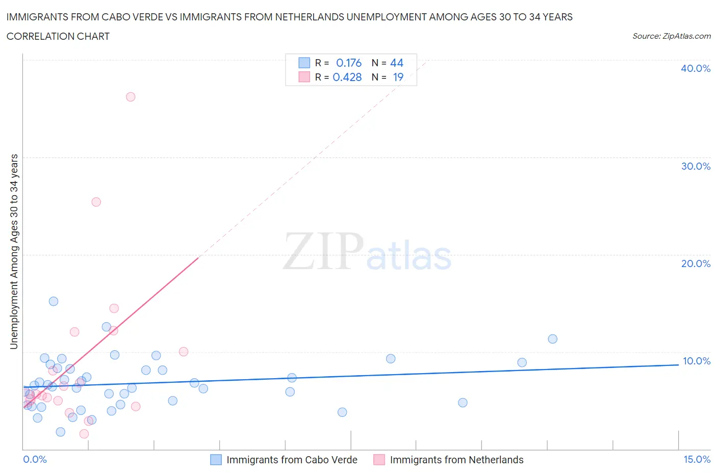 Immigrants from Cabo Verde vs Immigrants from Netherlands Unemployment Among Ages 30 to 34 years