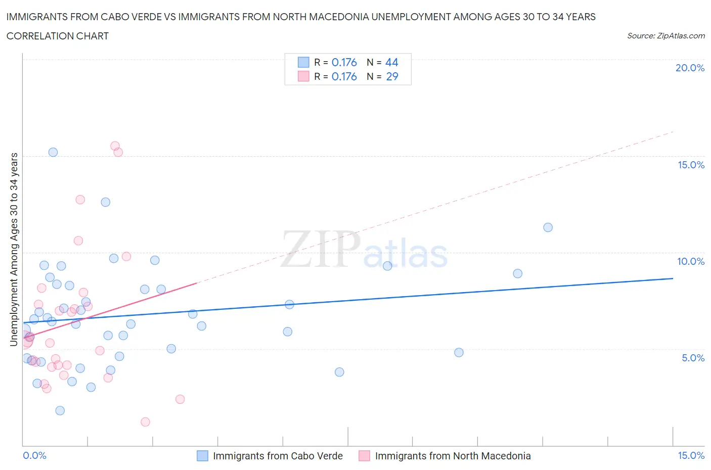 Immigrants from Cabo Verde vs Immigrants from North Macedonia Unemployment Among Ages 30 to 34 years