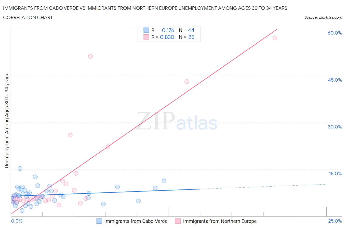 Immigrants from Cabo Verde vs Immigrants from Northern Europe Unemployment Among Ages 30 to 34 years