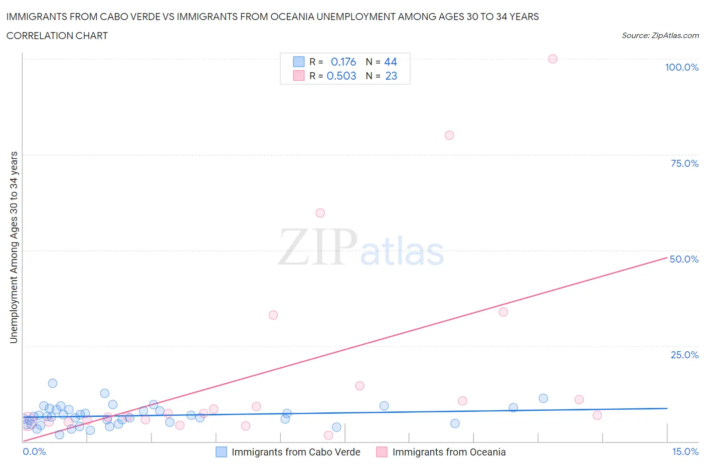 Immigrants from Cabo Verde vs Immigrants from Oceania Unemployment Among Ages 30 to 34 years