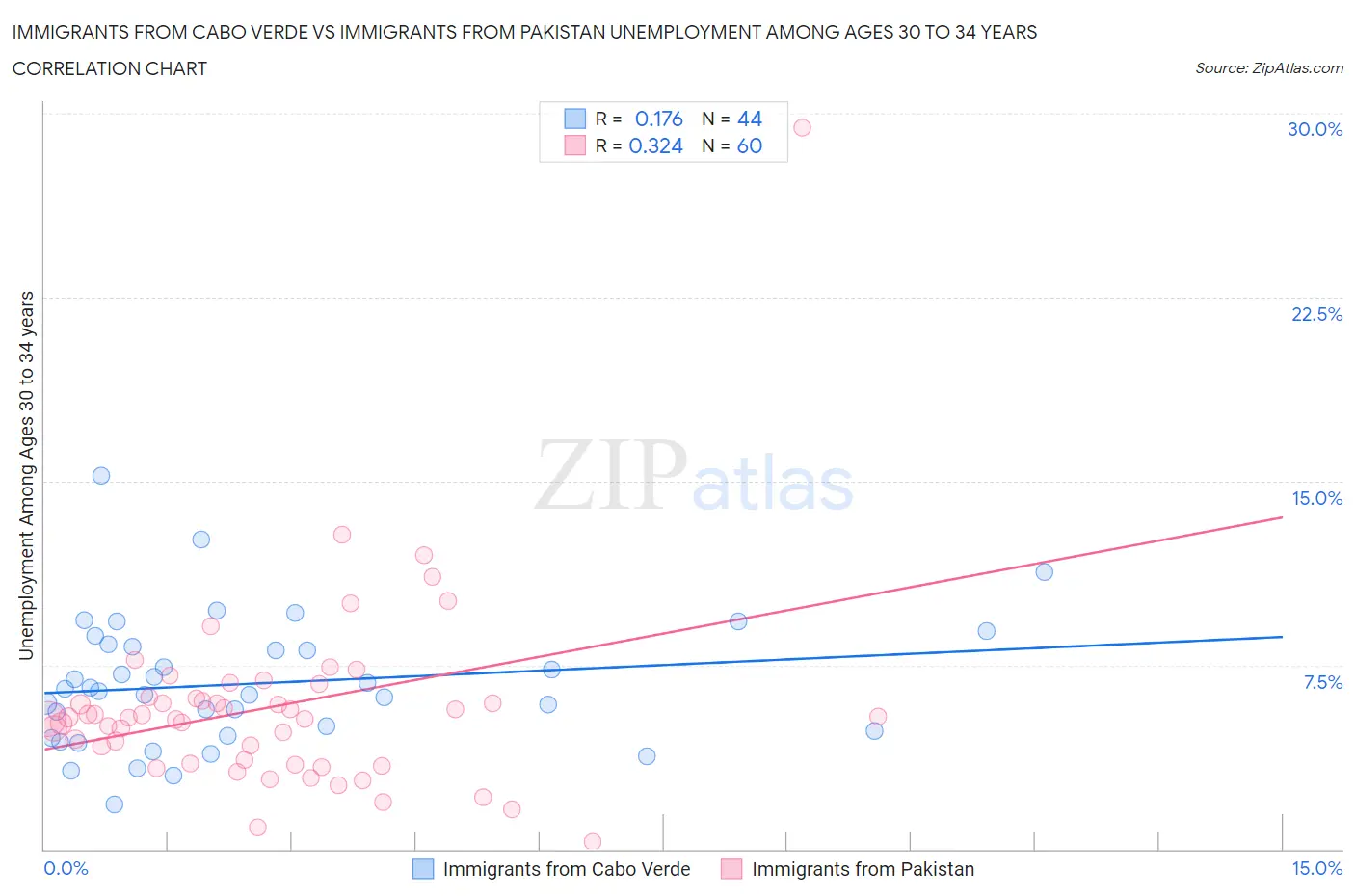 Immigrants from Cabo Verde vs Immigrants from Pakistan Unemployment Among Ages 30 to 34 years
