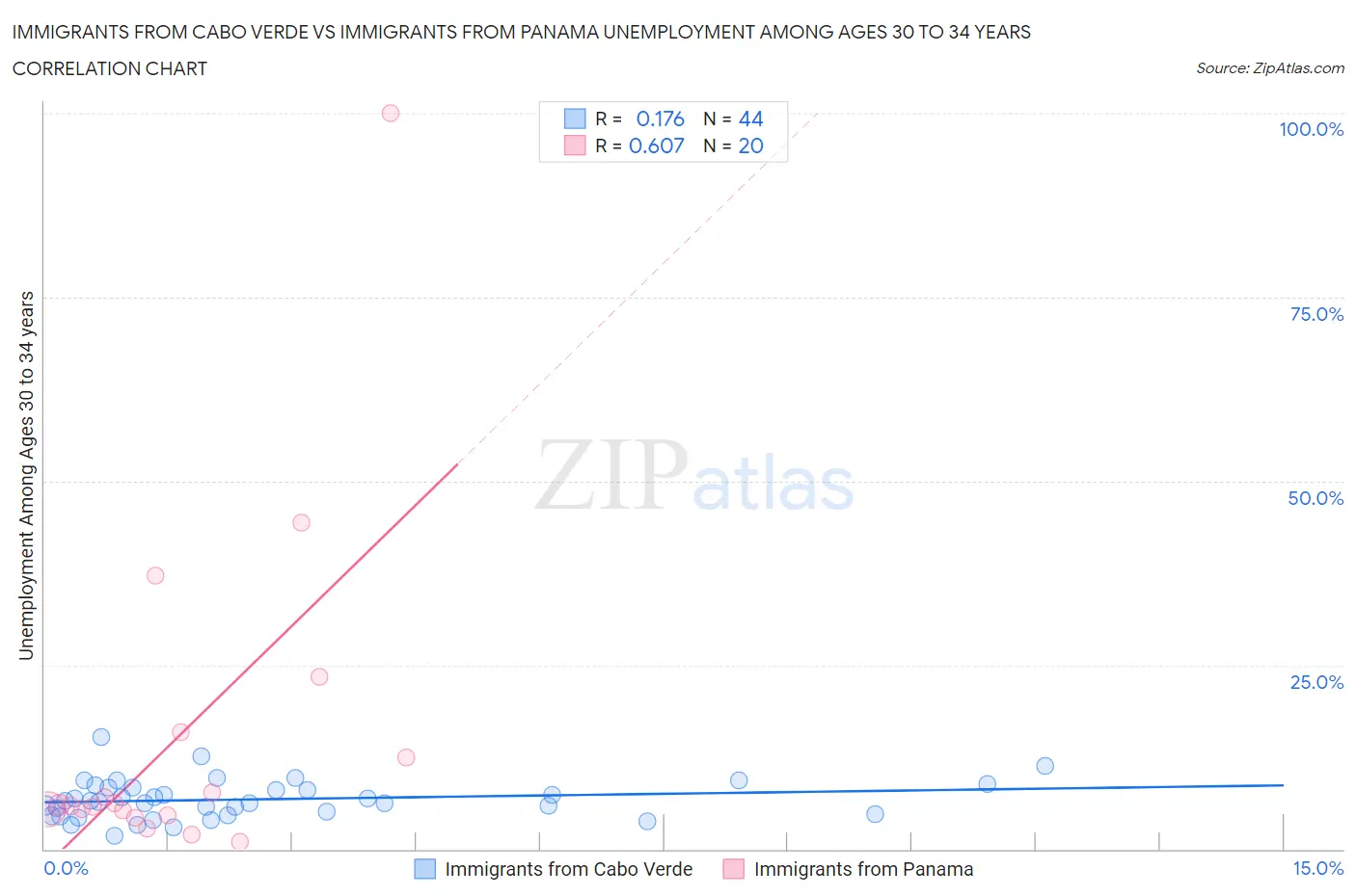 Immigrants from Cabo Verde vs Immigrants from Panama Unemployment Among Ages 30 to 34 years