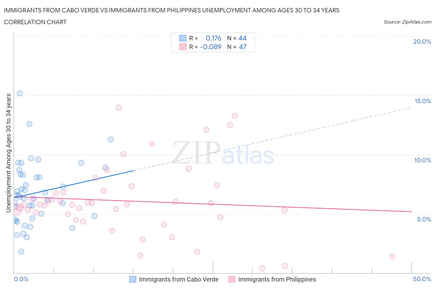 Immigrants from Cabo Verde vs Immigrants from Philippines Unemployment Among Ages 30 to 34 years
