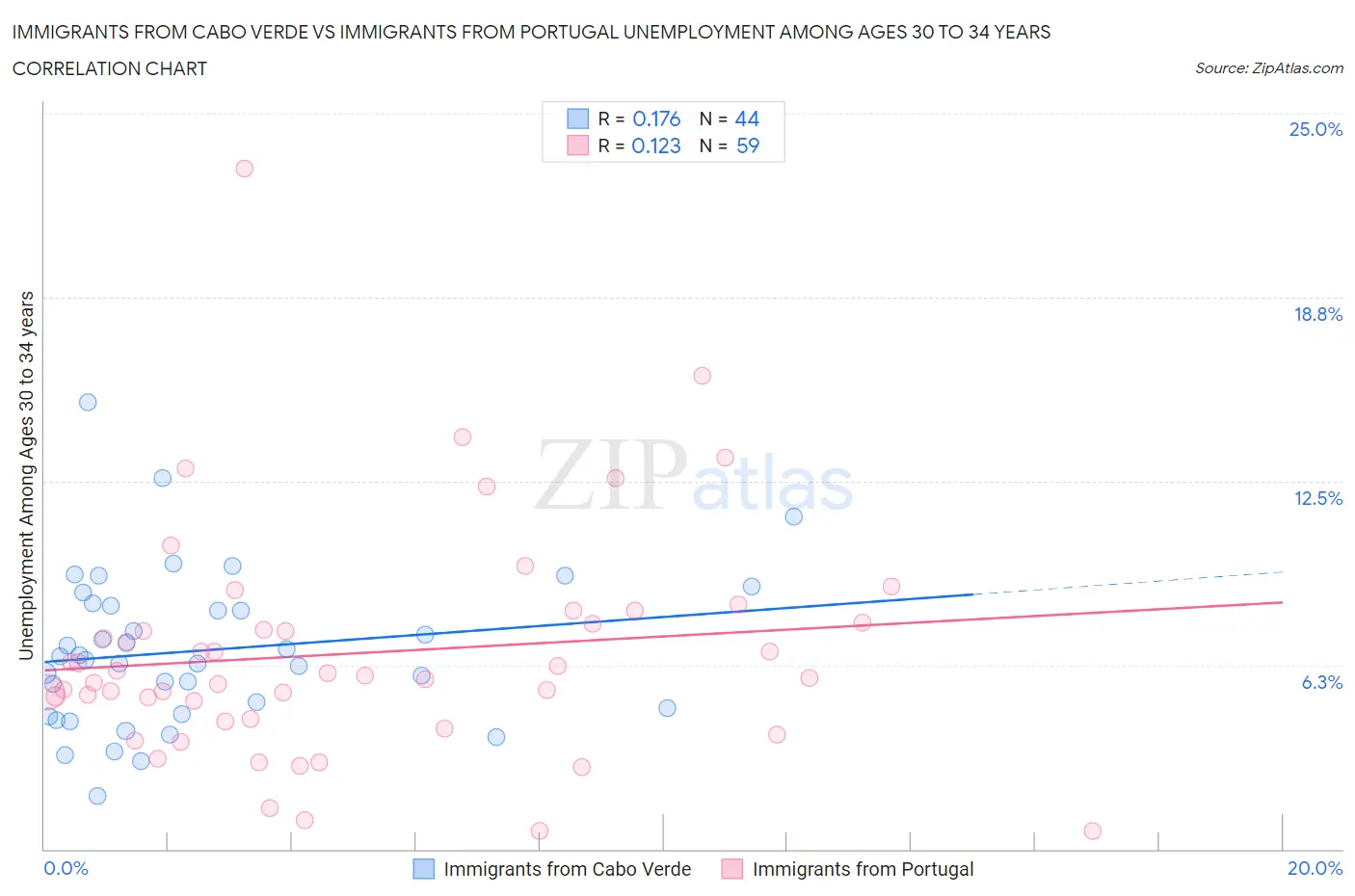 Immigrants from Cabo Verde vs Immigrants from Portugal Unemployment Among Ages 30 to 34 years