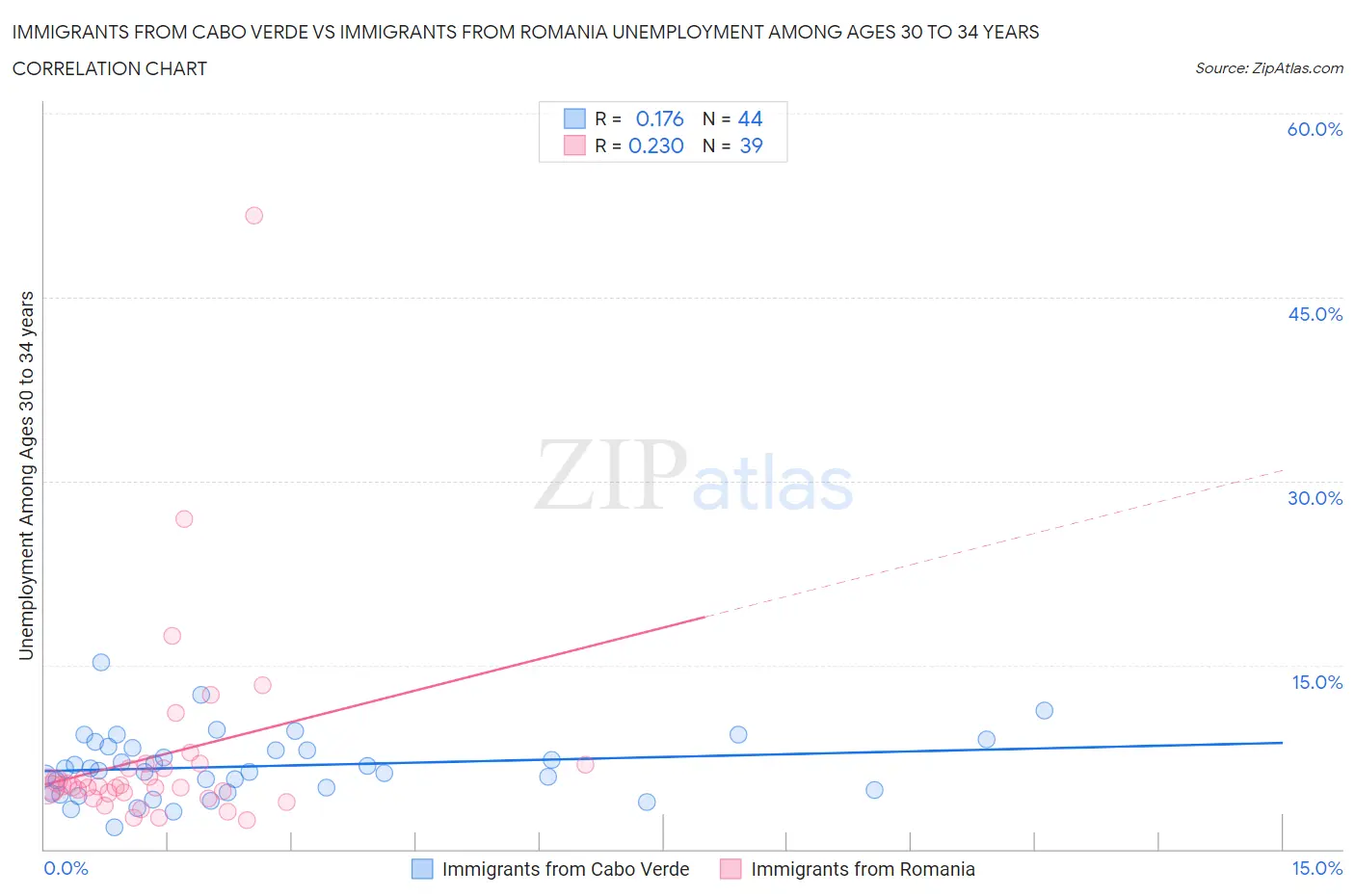 Immigrants from Cabo Verde vs Immigrants from Romania Unemployment Among Ages 30 to 34 years