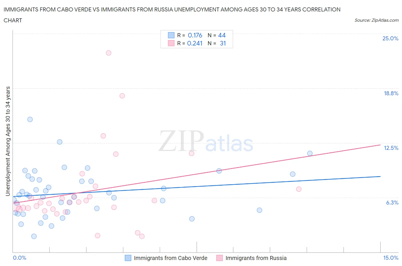 Immigrants from Cabo Verde vs Immigrants from Russia Unemployment Among Ages 30 to 34 years