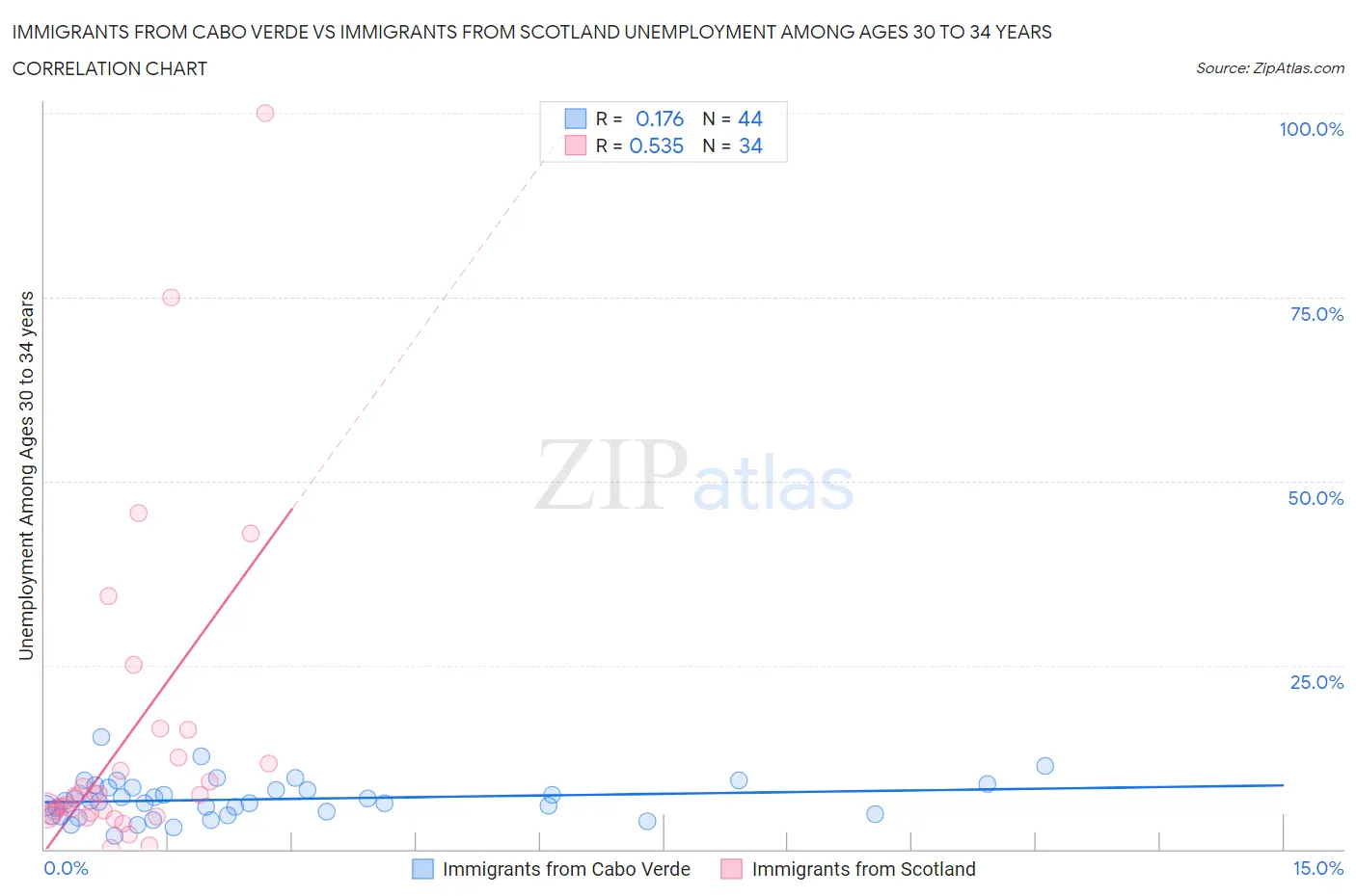 Immigrants from Cabo Verde vs Immigrants from Scotland Unemployment Among Ages 30 to 34 years