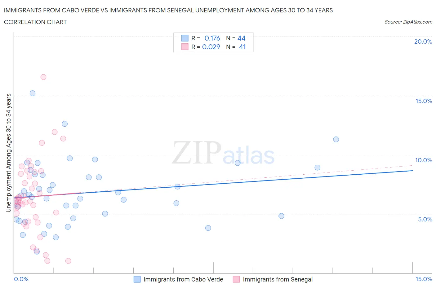 Immigrants from Cabo Verde vs Immigrants from Senegal Unemployment Among Ages 30 to 34 years