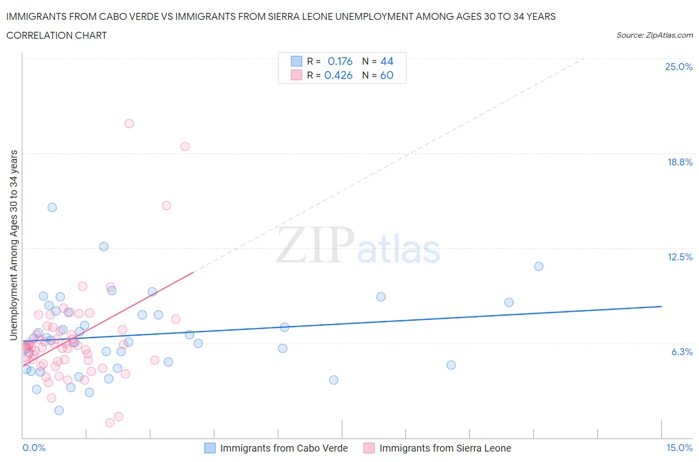 Immigrants from Cabo Verde vs Immigrants from Sierra Leone Unemployment Among Ages 30 to 34 years