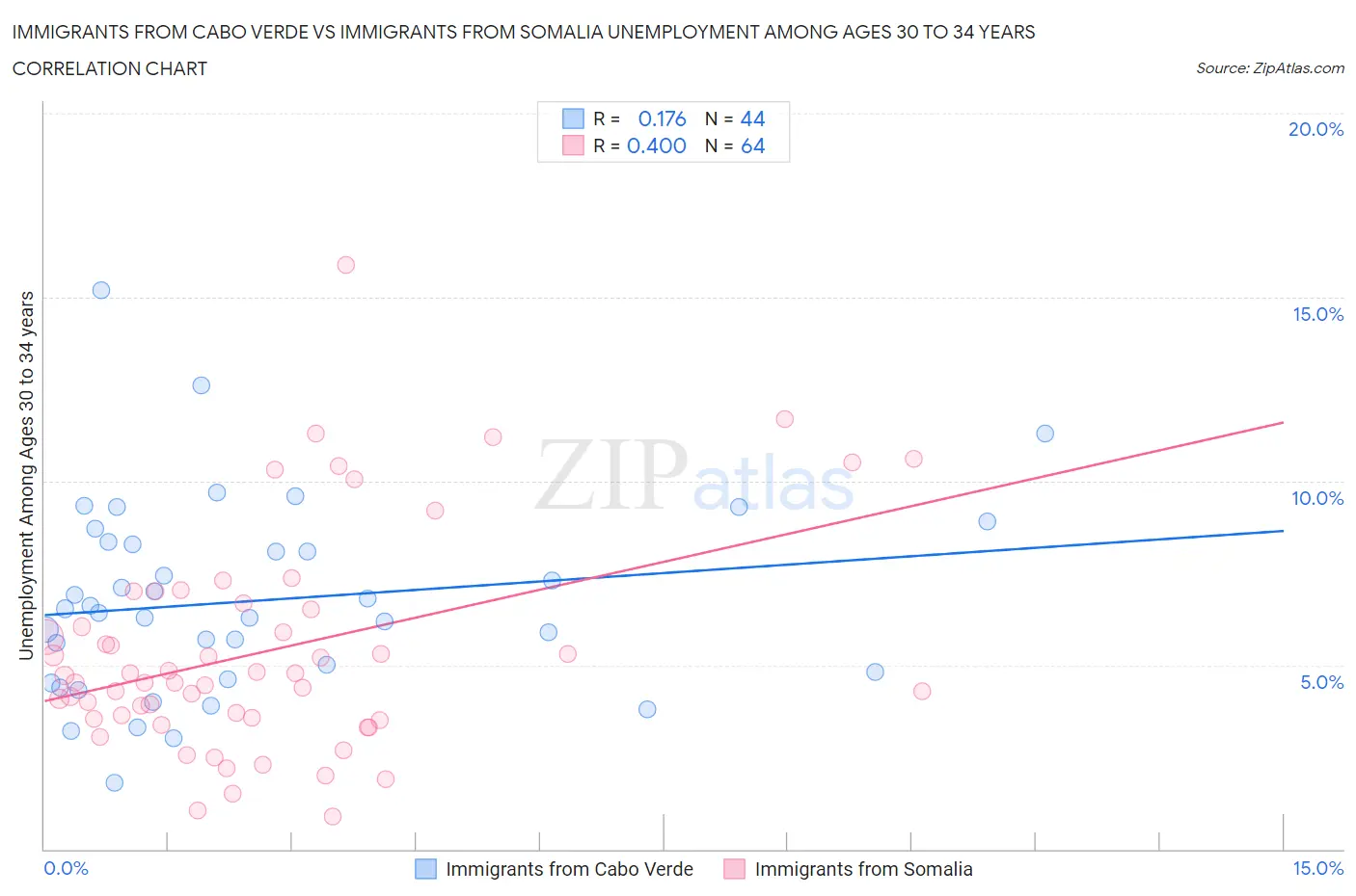 Immigrants from Cabo Verde vs Immigrants from Somalia Unemployment Among Ages 30 to 34 years
