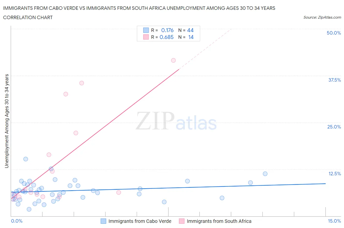 Immigrants from Cabo Verde vs Immigrants from South Africa Unemployment Among Ages 30 to 34 years