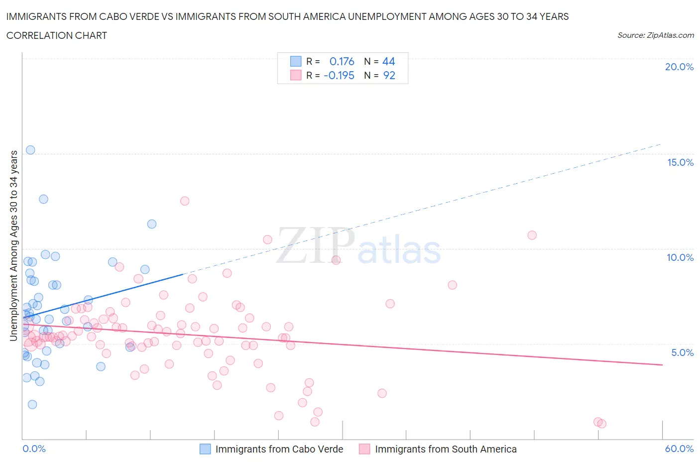 Immigrants from Cabo Verde vs Immigrants from South America Unemployment Among Ages 30 to 34 years