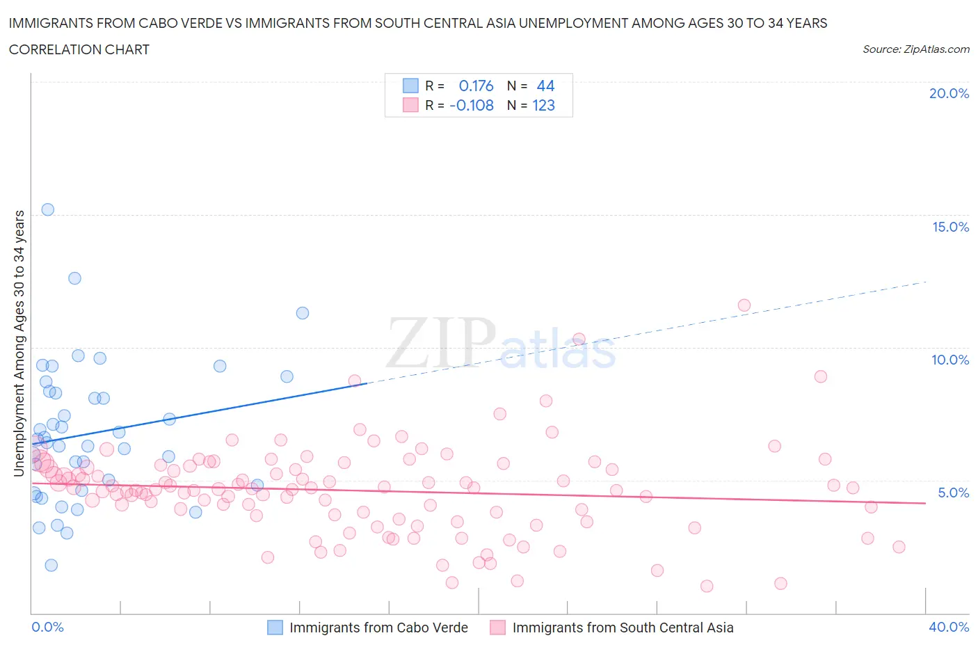 Immigrants from Cabo Verde vs Immigrants from South Central Asia Unemployment Among Ages 30 to 34 years