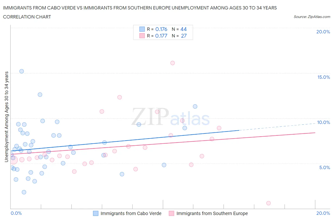Immigrants from Cabo Verde vs Immigrants from Southern Europe Unemployment Among Ages 30 to 34 years