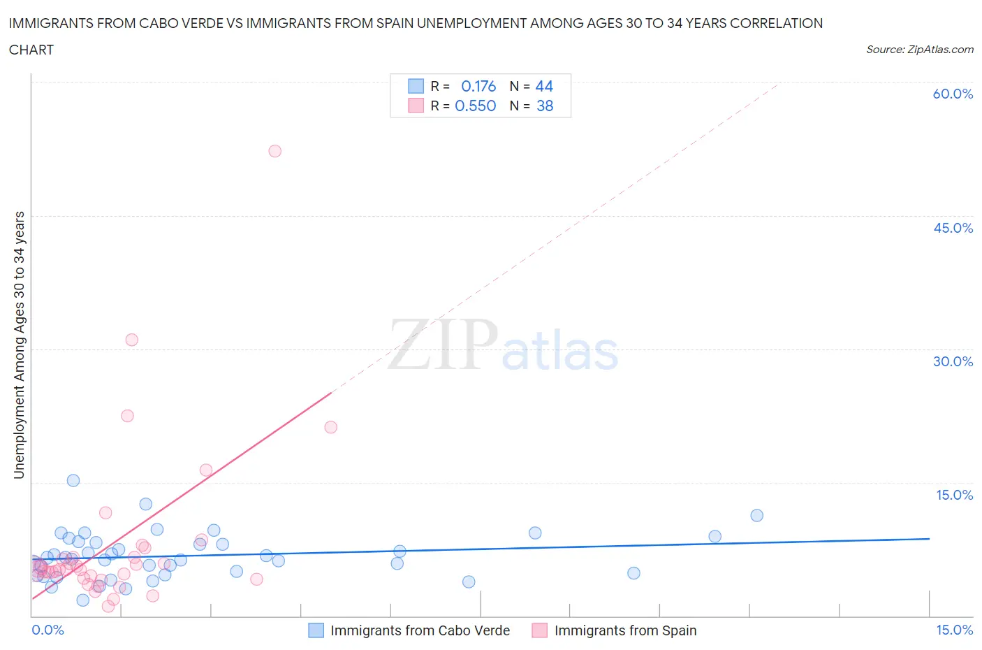 Immigrants from Cabo Verde vs Immigrants from Spain Unemployment Among Ages 30 to 34 years