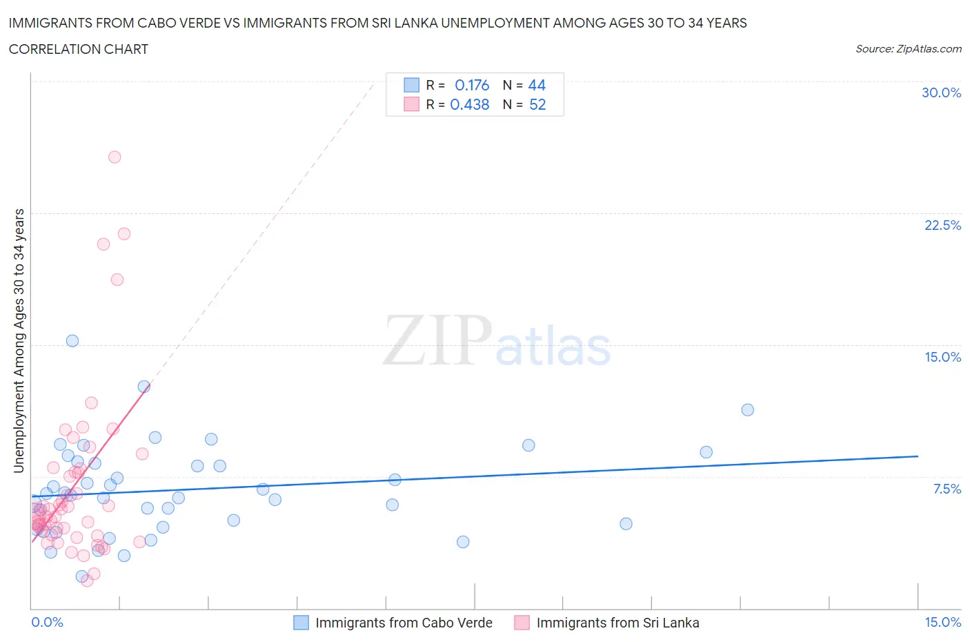 Immigrants from Cabo Verde vs Immigrants from Sri Lanka Unemployment Among Ages 30 to 34 years
