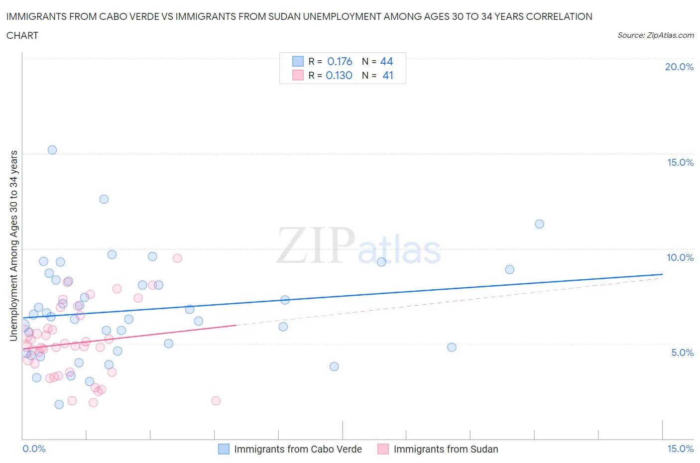 Immigrants from Cabo Verde vs Immigrants from Sudan Unemployment Among Ages 30 to 34 years