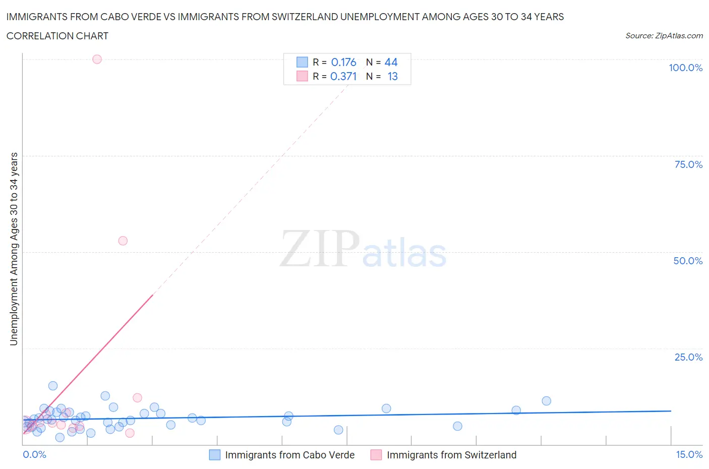 Immigrants from Cabo Verde vs Immigrants from Switzerland Unemployment Among Ages 30 to 34 years